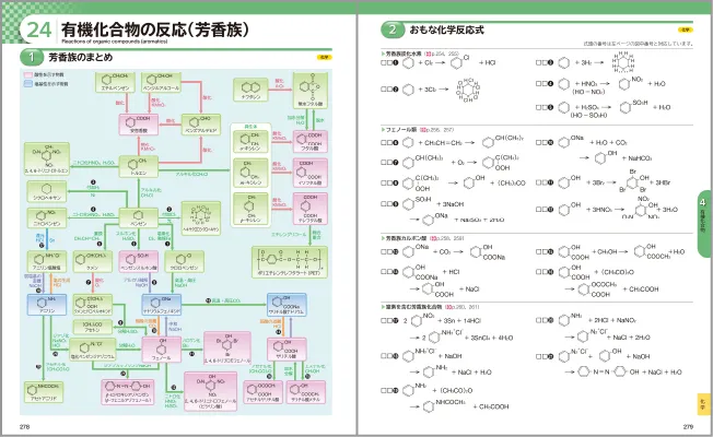 24 有機化合物の反応(芳香族)