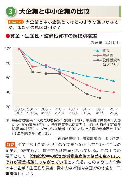 ③大企業と中小企業の比較 Check▷大企業と中小企業とではどのような違いがあるか、またその原因は何か？