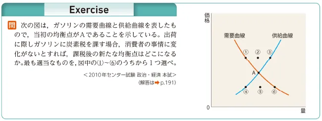 Exercise ガソリンの需要曲線と供給曲線