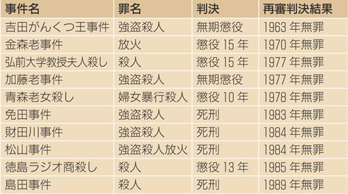 冤罪事件の再審裁判
