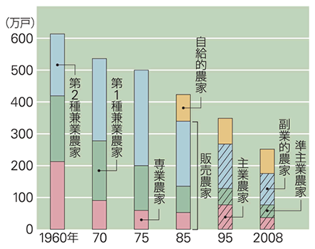 農業の地位の変化