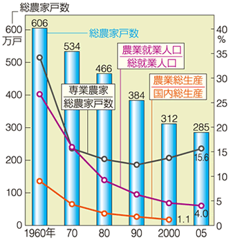 農家数の推移
