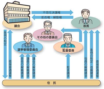 地方自治のしくみ