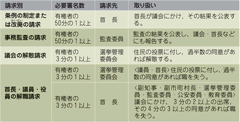 直接請求の手続き