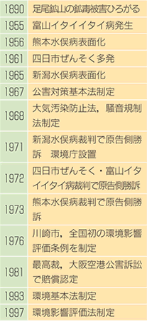 公害問題のあゆみ