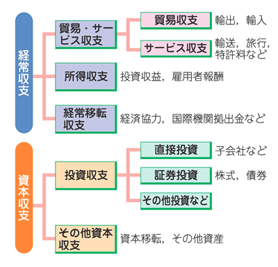経常収支と資本収支の構成