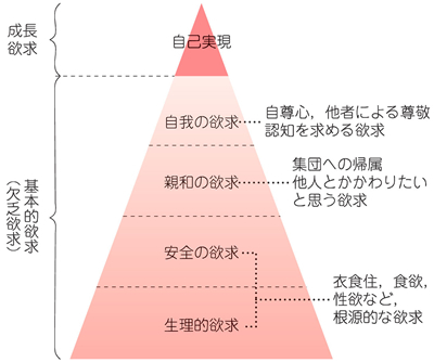 マズロー
