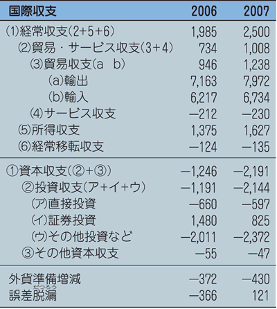 経常収支と資本収支の構成