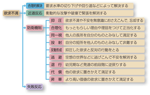 防衛規制の種類