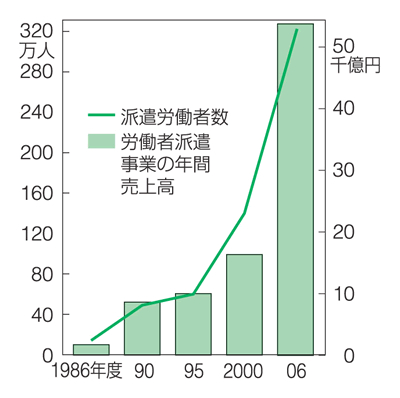 派遣労働者数と年間売上高