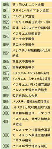 パレスチナ問題の歩み