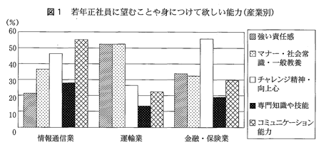若年正社員に望むことや身につけてほしい能力（産業別）