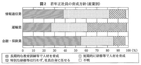 若年正社員の育成方針（産業別）