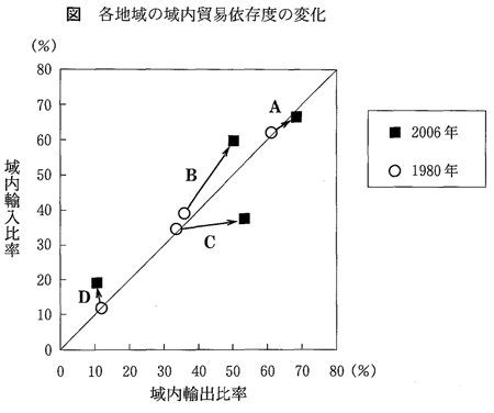 各地域の域内貿易依存度の変化