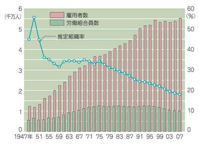 労働組合の組織率の推移