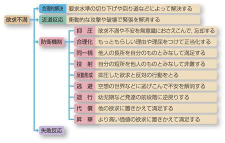 欲求不満の解消