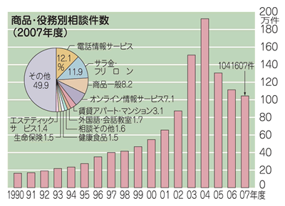 消費生活相談件数と商品・役務別相談件数」