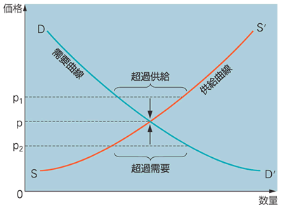 需要・供給と価格の関係