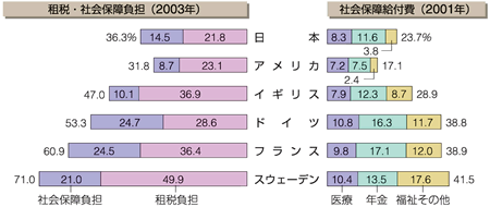 「社会保障の国際比較」