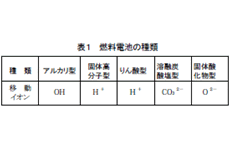 表１